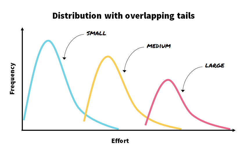 Estimate distribution